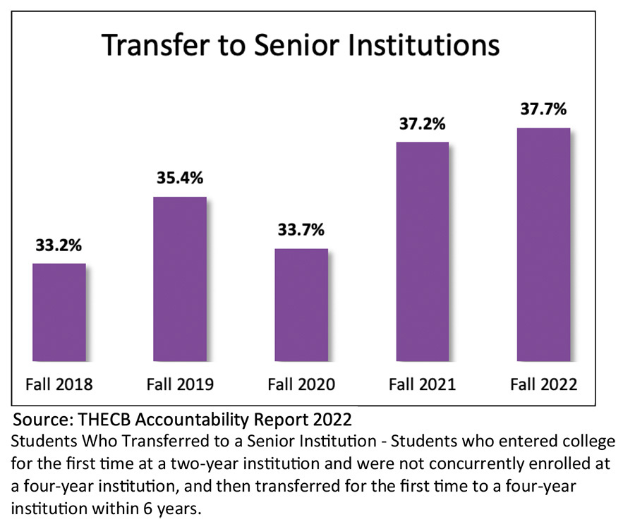Graph; Source: THECB Accountability Report 2022; Students Who Transferred to a Senior Institution - Students who entered college for the first time at a two-year institution and were not concurrently enrolled at a four-year institution, and then transferred for the first time to a four-year institution within 6 years.