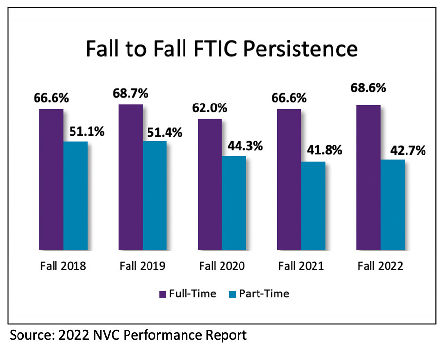 Graph; Source: 2022 NVC Performance Report