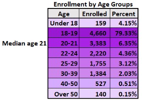 Enrollment by Age Group