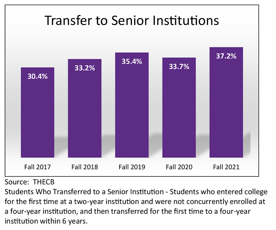 Graph; Source: THECB; Students Who Transferred to a Senior Institution - Students who entered college for the first time at a two-year institution and were not concurrently enrolled at a four-year institution, and then transferred for the first time to a four-year institution within 6 years.