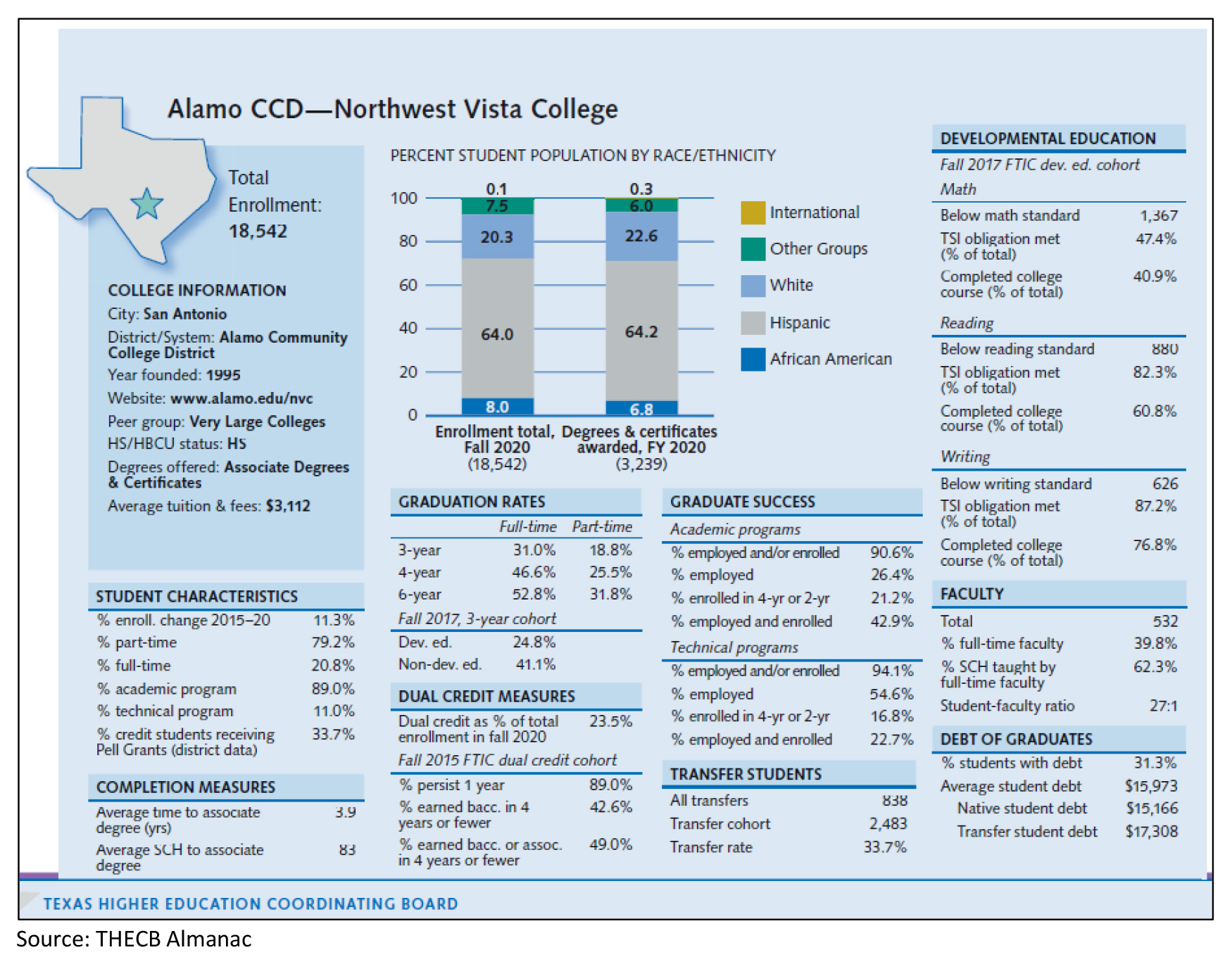 Charts; Alamo CCD - Northwest Vista College; Source: THECB Almanac