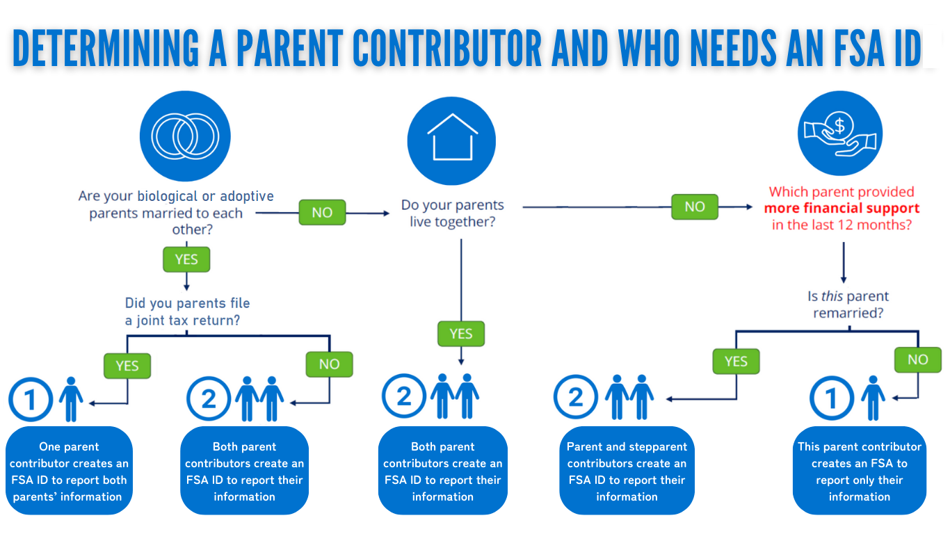 Determining the parent contributor and who needs an FSA ID.png
