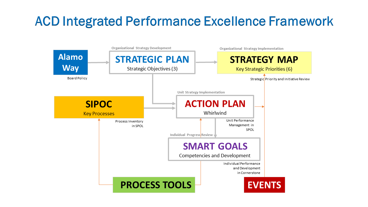 ACD Integrated Performance Excellence Framework - Simple Version