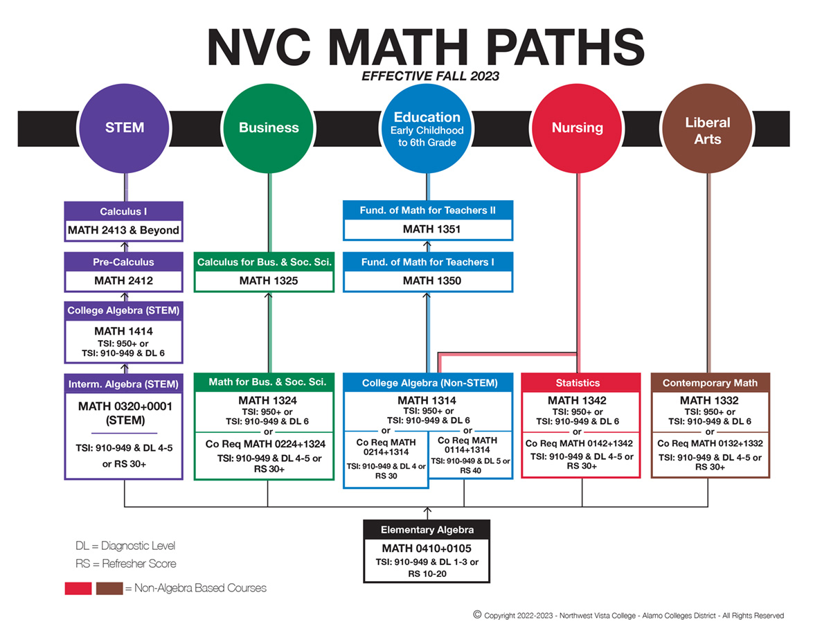 Math Paths by Pre-major