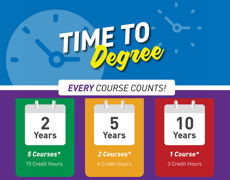 Time To Degree - 2 Years, 5 Years, 10 years - depending on how many courses you can take per semester...